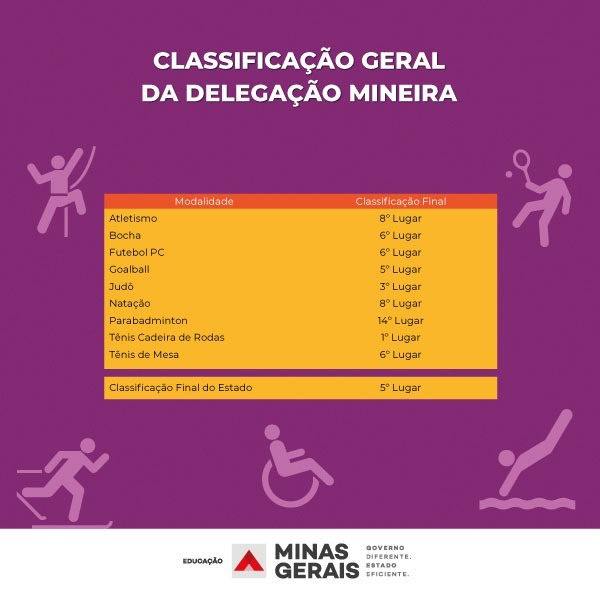 Delegação mineira disputa as Paralimpíadas Escolares com 103  estudantes-atletas – Associação Mineira de Municípios